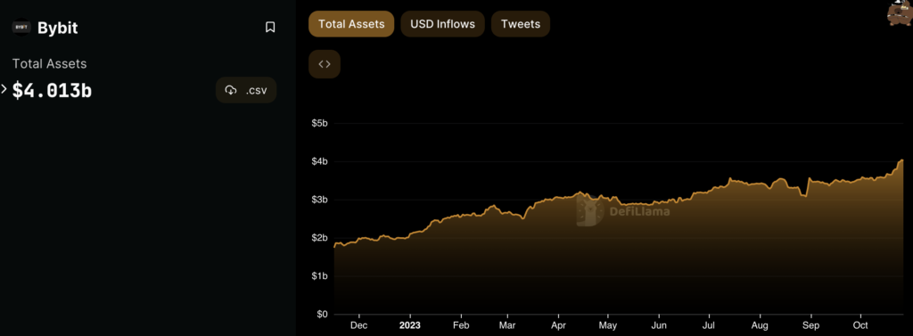 bybit total assets shown on defillama